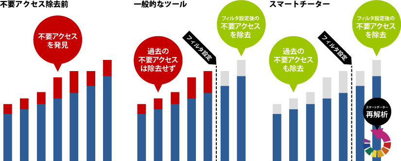 不要アクセス除去前 一般的なツール スマートチーター