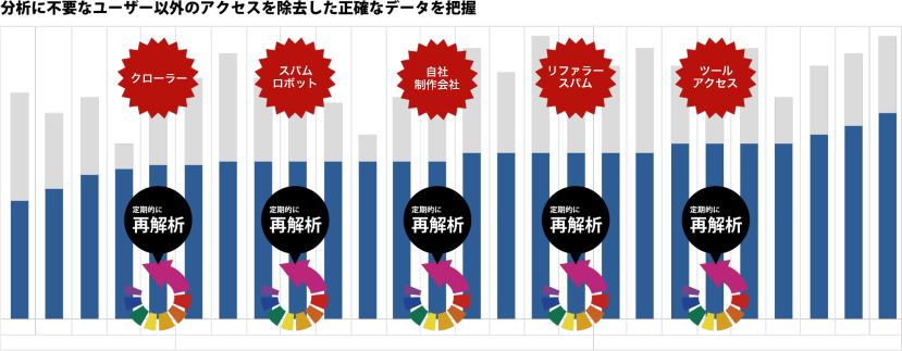 分析に不要なユーザー以外のアクセスを除去した正確なデータを把握