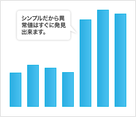 シンプルだから異常値はすぐに発見出来ます。