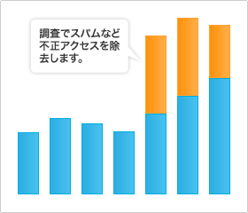 調査でスパムなど不正アクセスを除去します。