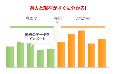 過去と現在がすぐに分かる!