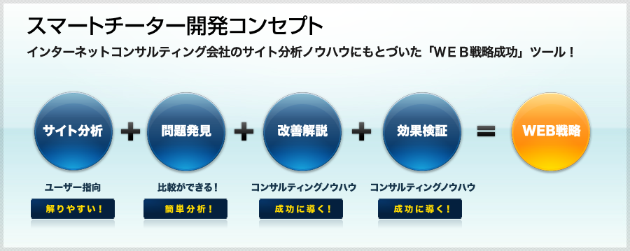 サイト分析＋問題発見＋改善解説＋効果検証＝WEB戦略