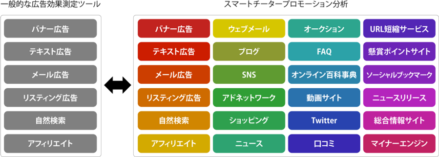 一般的な広告効果測定ツール スマートチータープロモーション分析